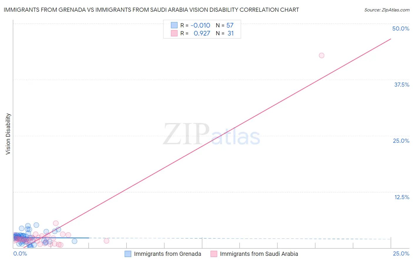 Immigrants from Grenada vs Immigrants from Saudi Arabia Vision Disability