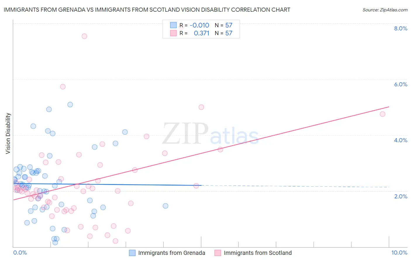 Immigrants from Grenada vs Immigrants from Scotland Vision Disability