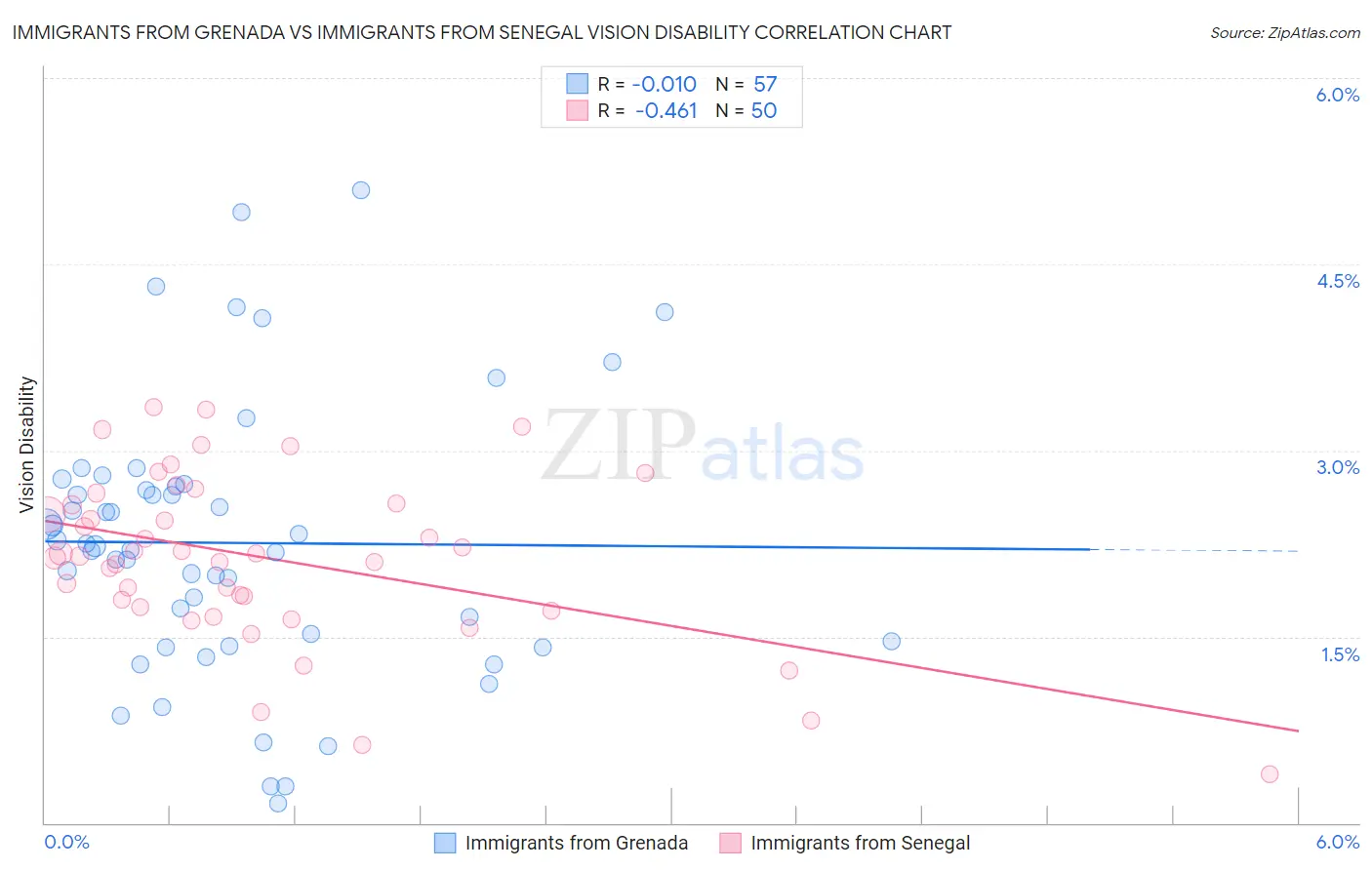 Immigrants from Grenada vs Immigrants from Senegal Vision Disability