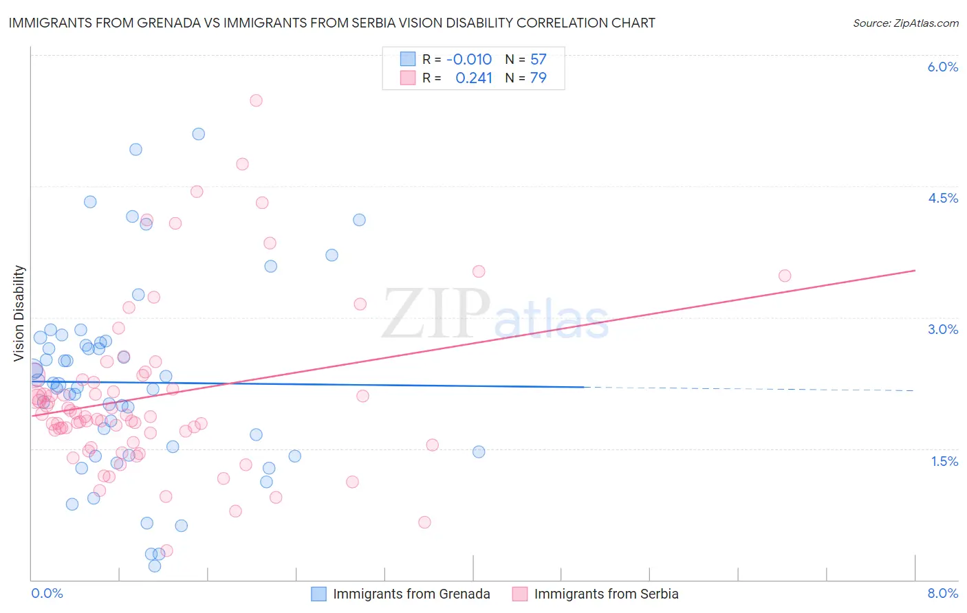 Immigrants from Grenada vs Immigrants from Serbia Vision Disability