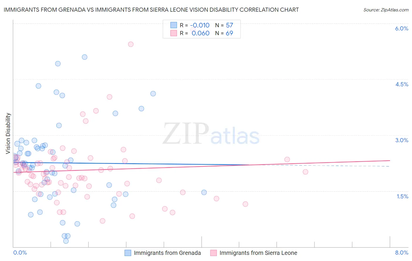 Immigrants from Grenada vs Immigrants from Sierra Leone Vision Disability