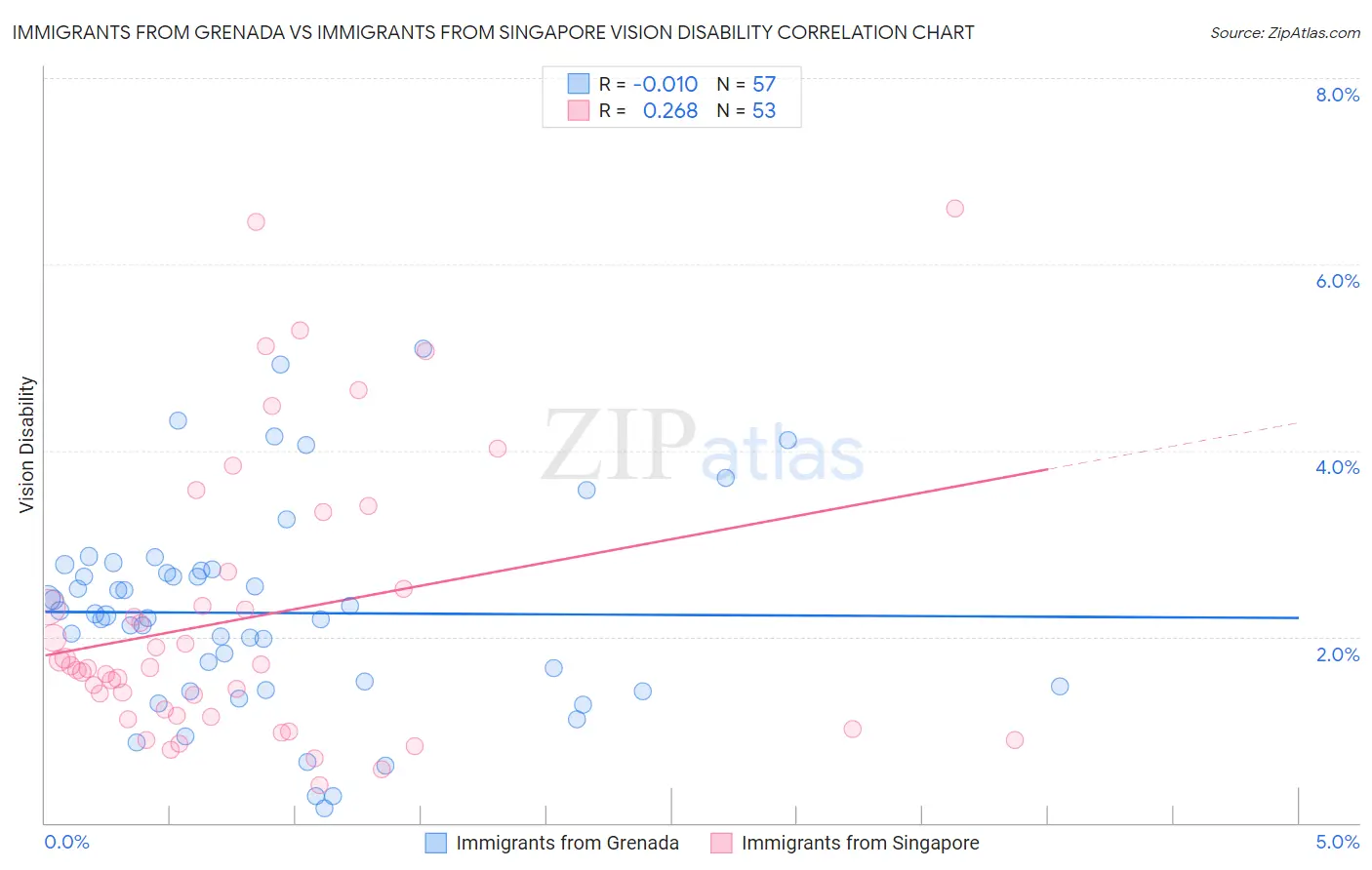 Immigrants from Grenada vs Immigrants from Singapore Vision Disability