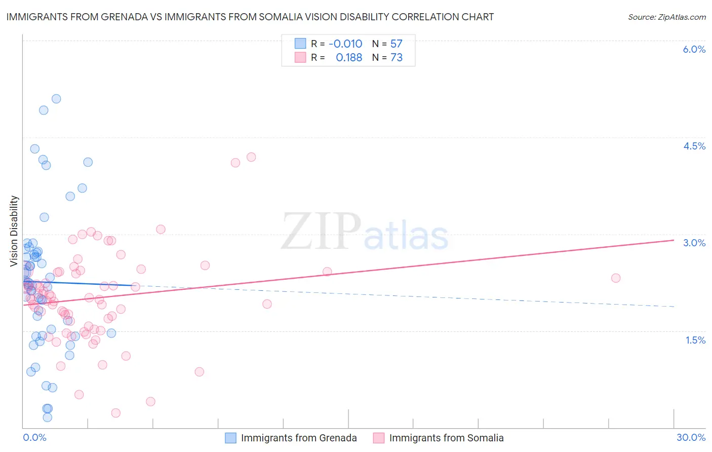 Immigrants from Grenada vs Immigrants from Somalia Vision Disability