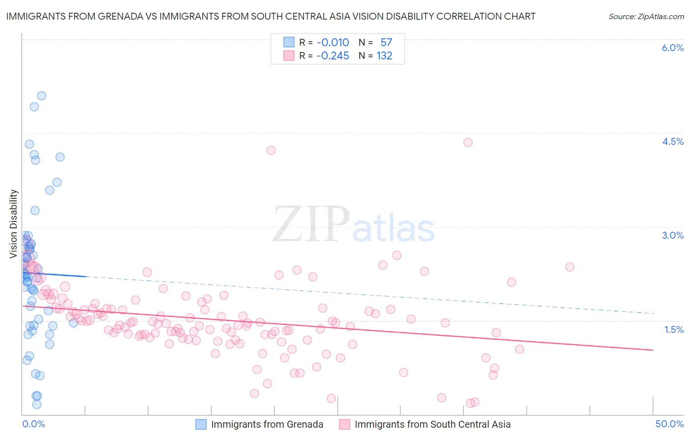 Immigrants from Grenada vs Immigrants from South Central Asia Vision Disability