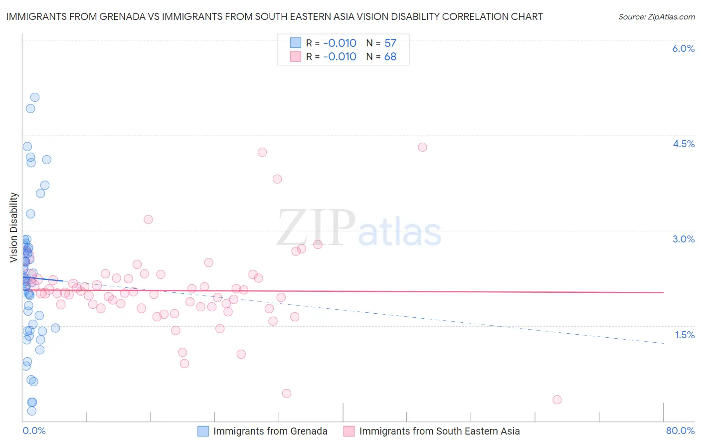 Immigrants from Grenada vs Immigrants from South Eastern Asia Vision Disability