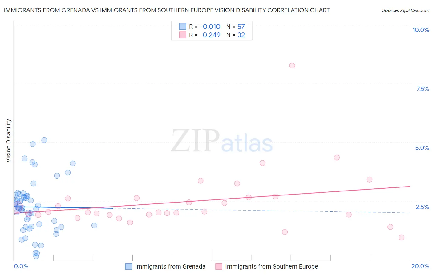 Immigrants from Grenada vs Immigrants from Southern Europe Vision Disability