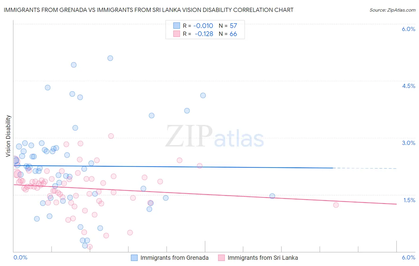 Immigrants from Grenada vs Immigrants from Sri Lanka Vision Disability