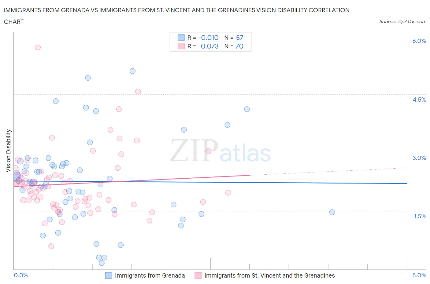 Immigrants from Grenada vs Immigrants from St. Vincent and the Grenadines Vision Disability