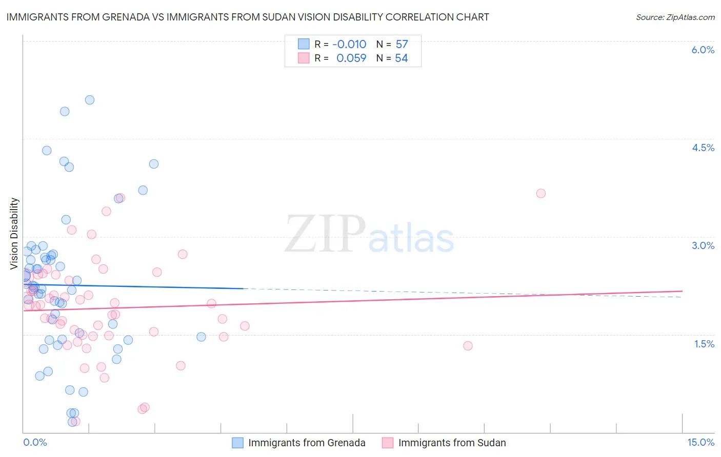 Immigrants from Grenada vs Immigrants from Sudan Vision Disability