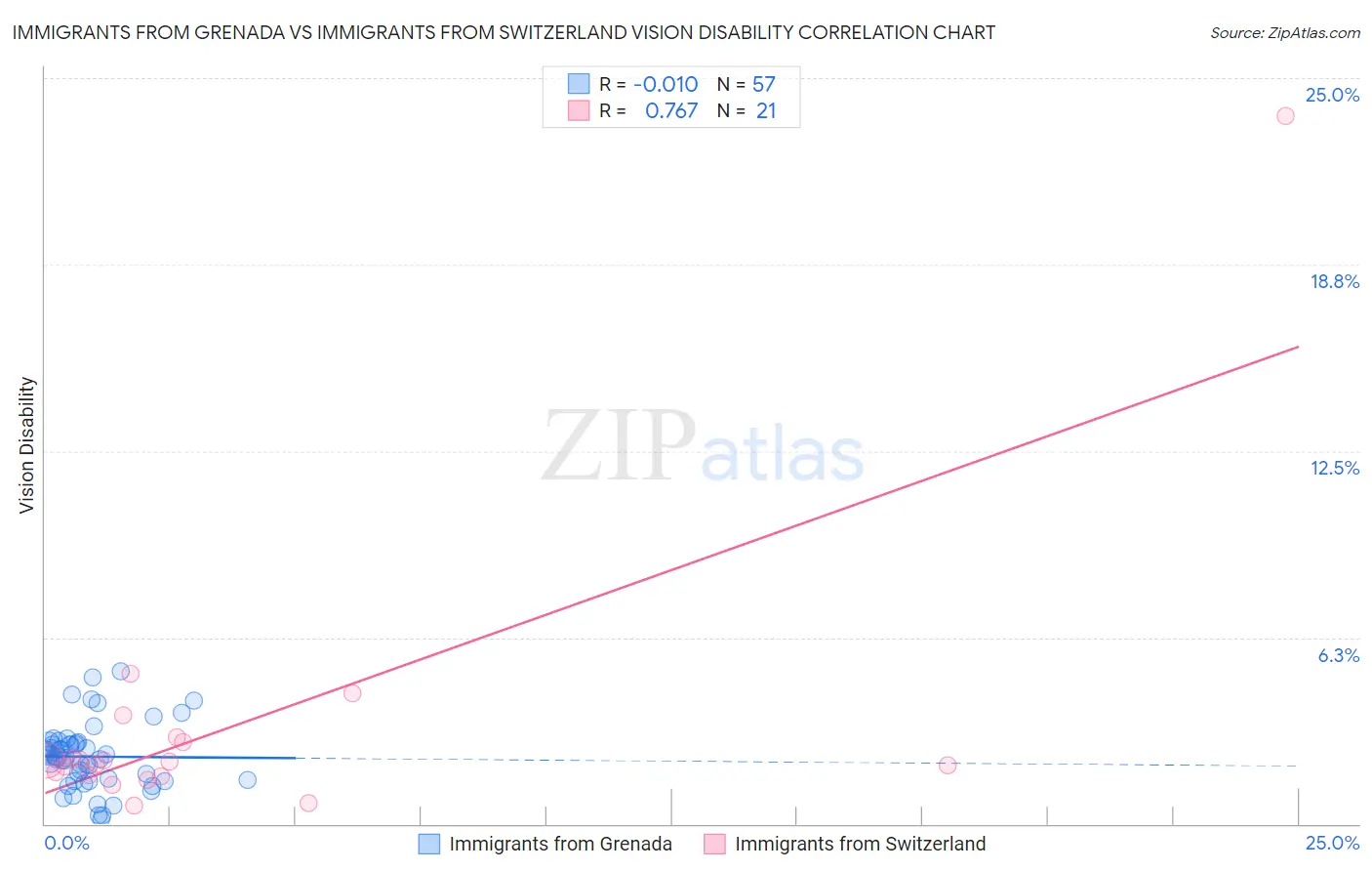 Immigrants from Grenada vs Immigrants from Switzerland Vision Disability