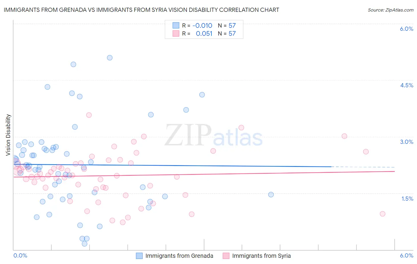 Immigrants from Grenada vs Immigrants from Syria Vision Disability