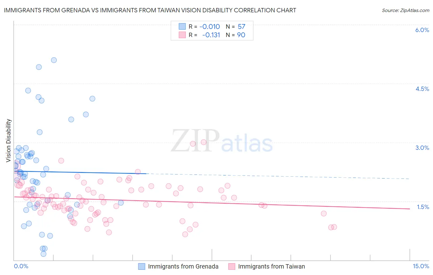 Immigrants from Grenada vs Immigrants from Taiwan Vision Disability