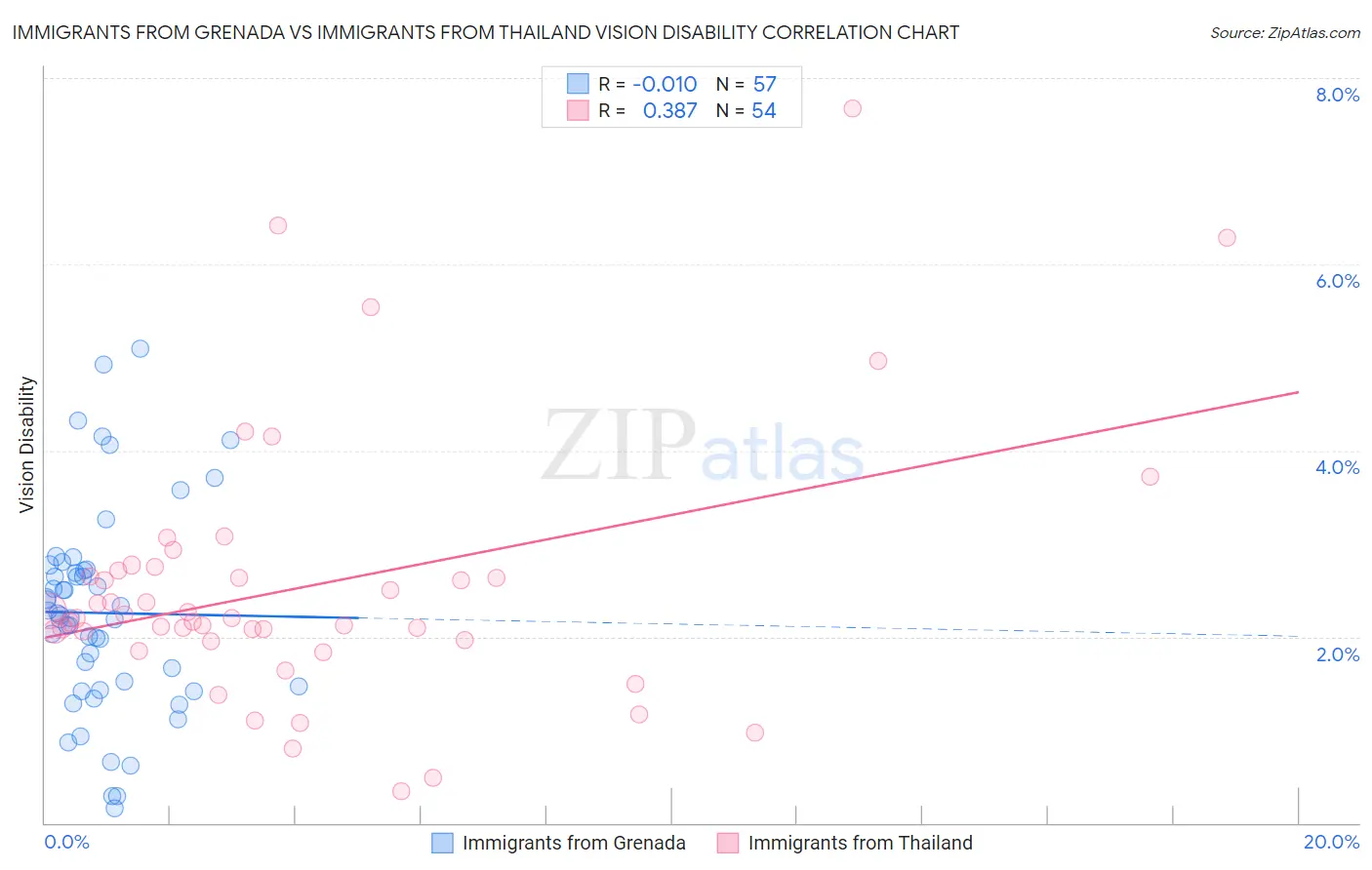 Immigrants from Grenada vs Immigrants from Thailand Vision Disability