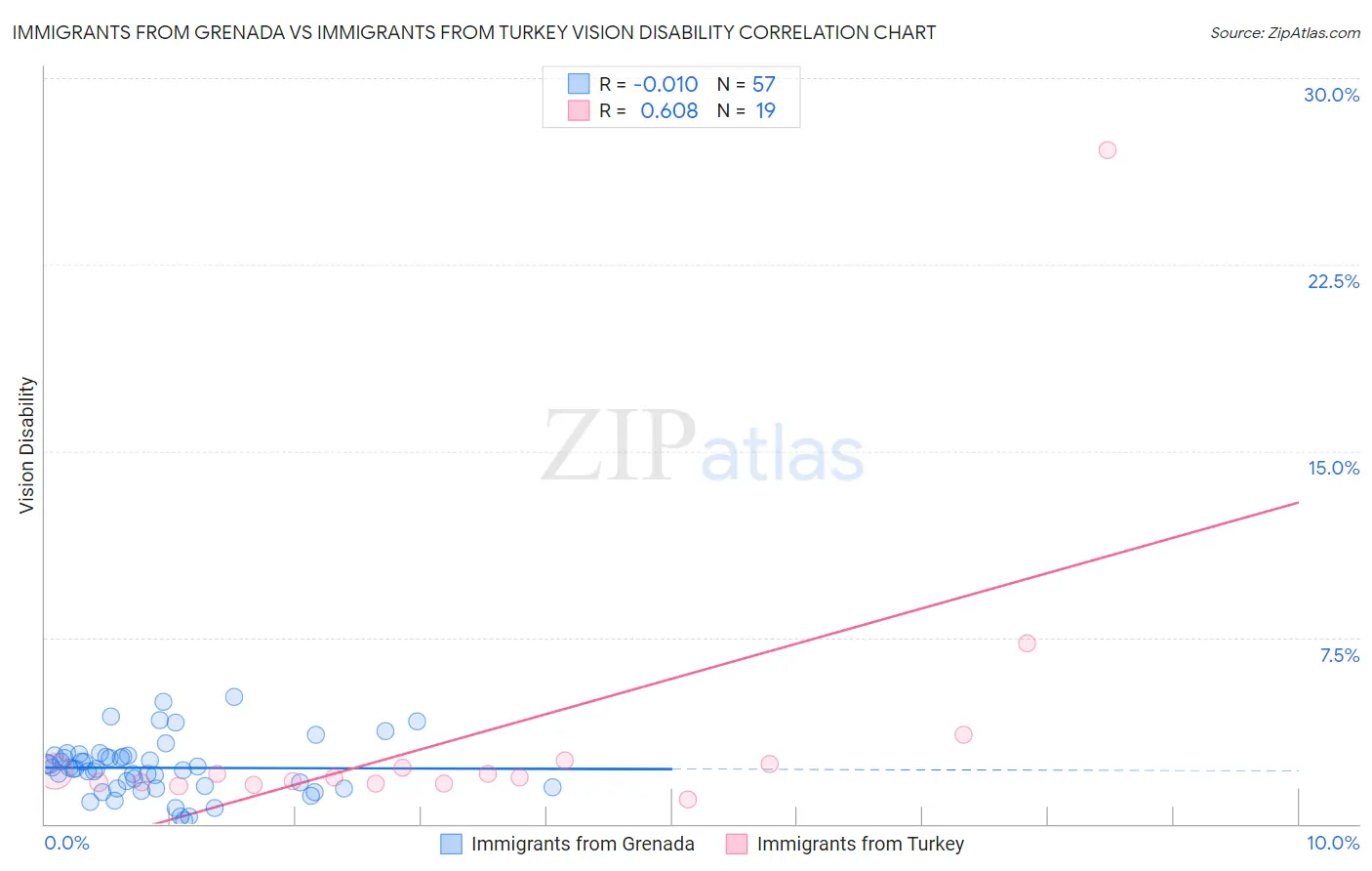 Immigrants from Grenada vs Immigrants from Turkey Vision Disability