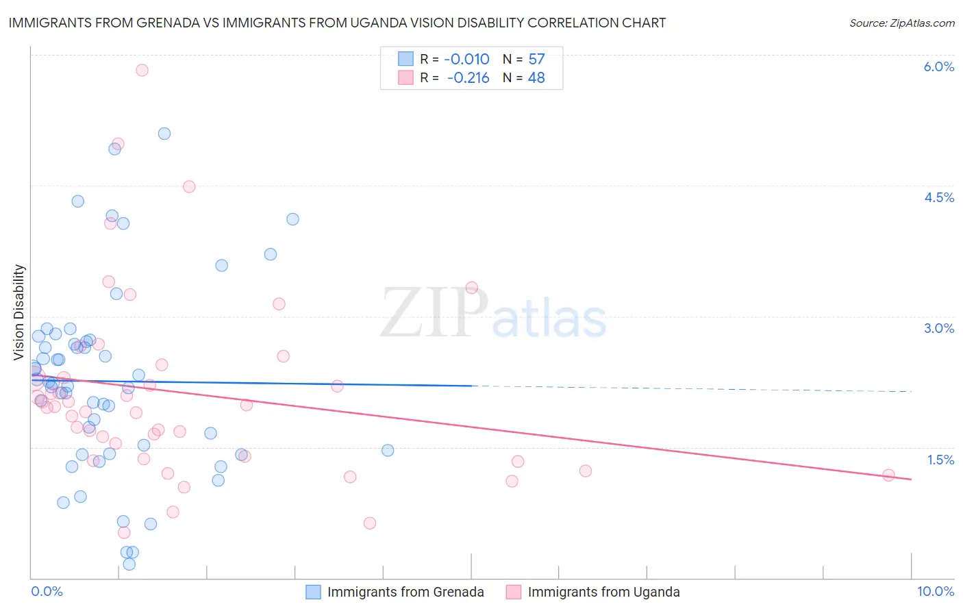 Immigrants from Grenada vs Immigrants from Uganda Vision Disability