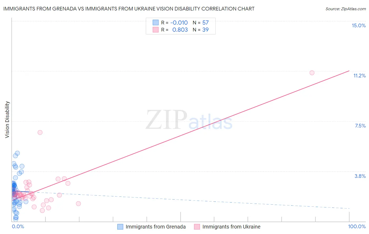 Immigrants from Grenada vs Immigrants from Ukraine Vision Disability