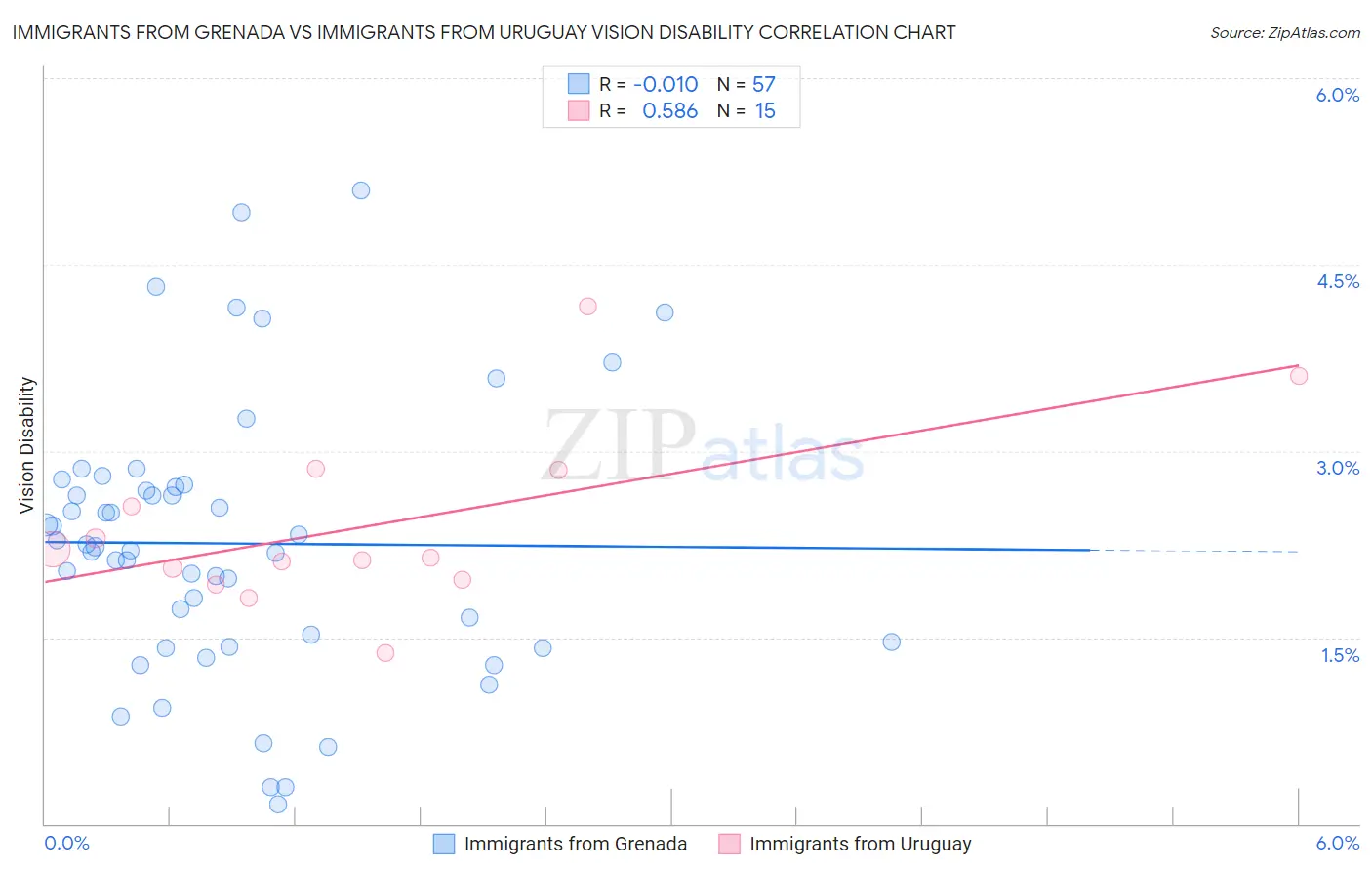 Immigrants from Grenada vs Immigrants from Uruguay Vision Disability