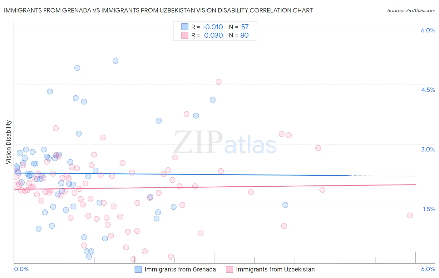 Immigrants from Grenada vs Immigrants from Uzbekistan Vision Disability