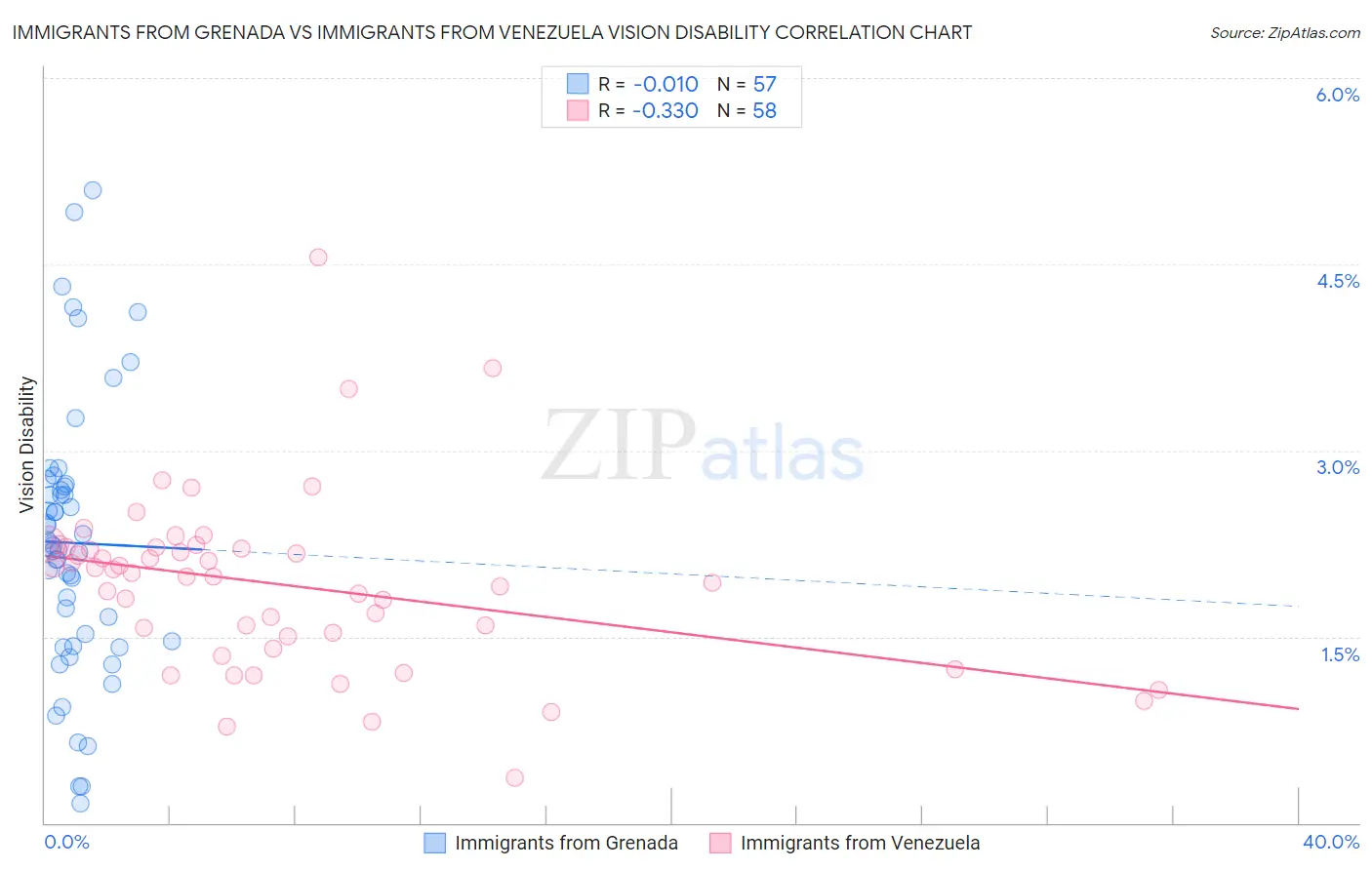 Immigrants from Grenada vs Immigrants from Venezuela Vision Disability