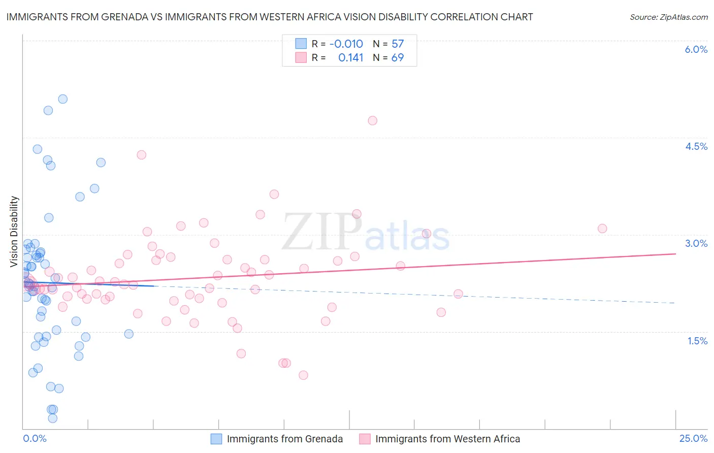 Immigrants from Grenada vs Immigrants from Western Africa Vision Disability