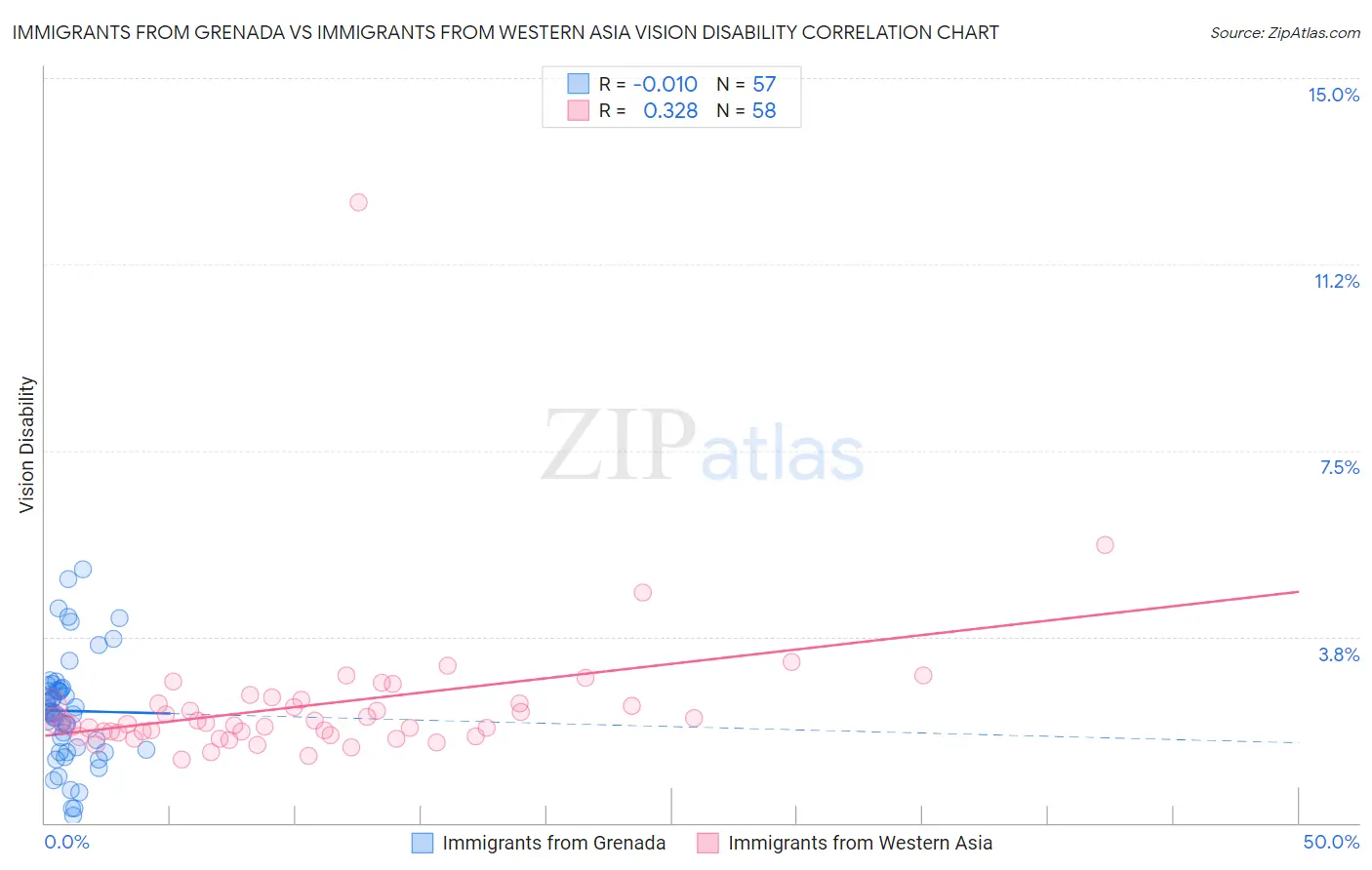 Immigrants from Grenada vs Immigrants from Western Asia Vision Disability