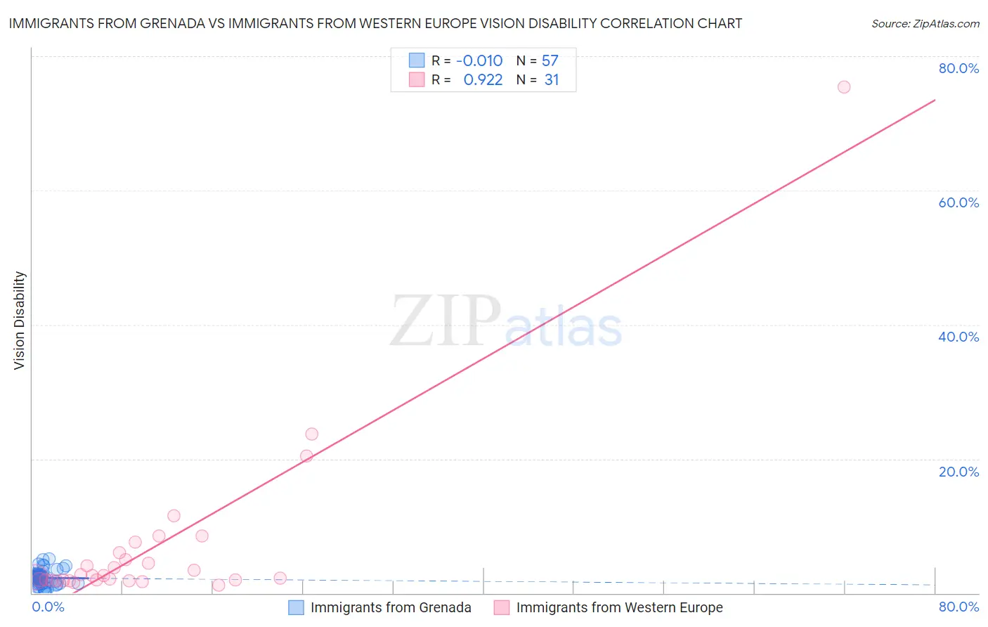 Immigrants from Grenada vs Immigrants from Western Europe Vision Disability