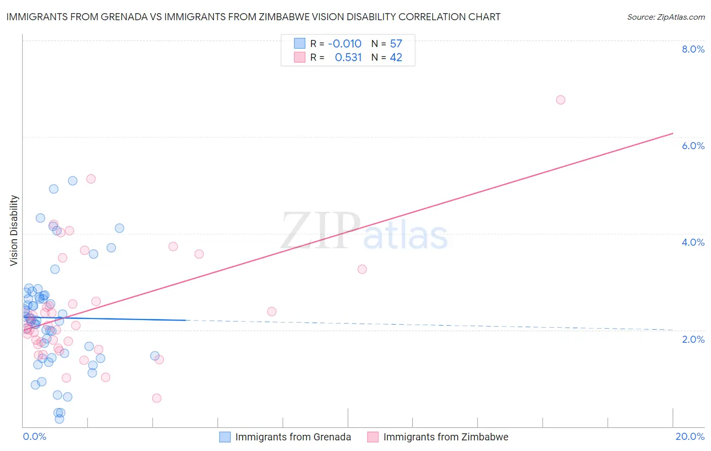 Immigrants from Grenada vs Immigrants from Zimbabwe Vision Disability