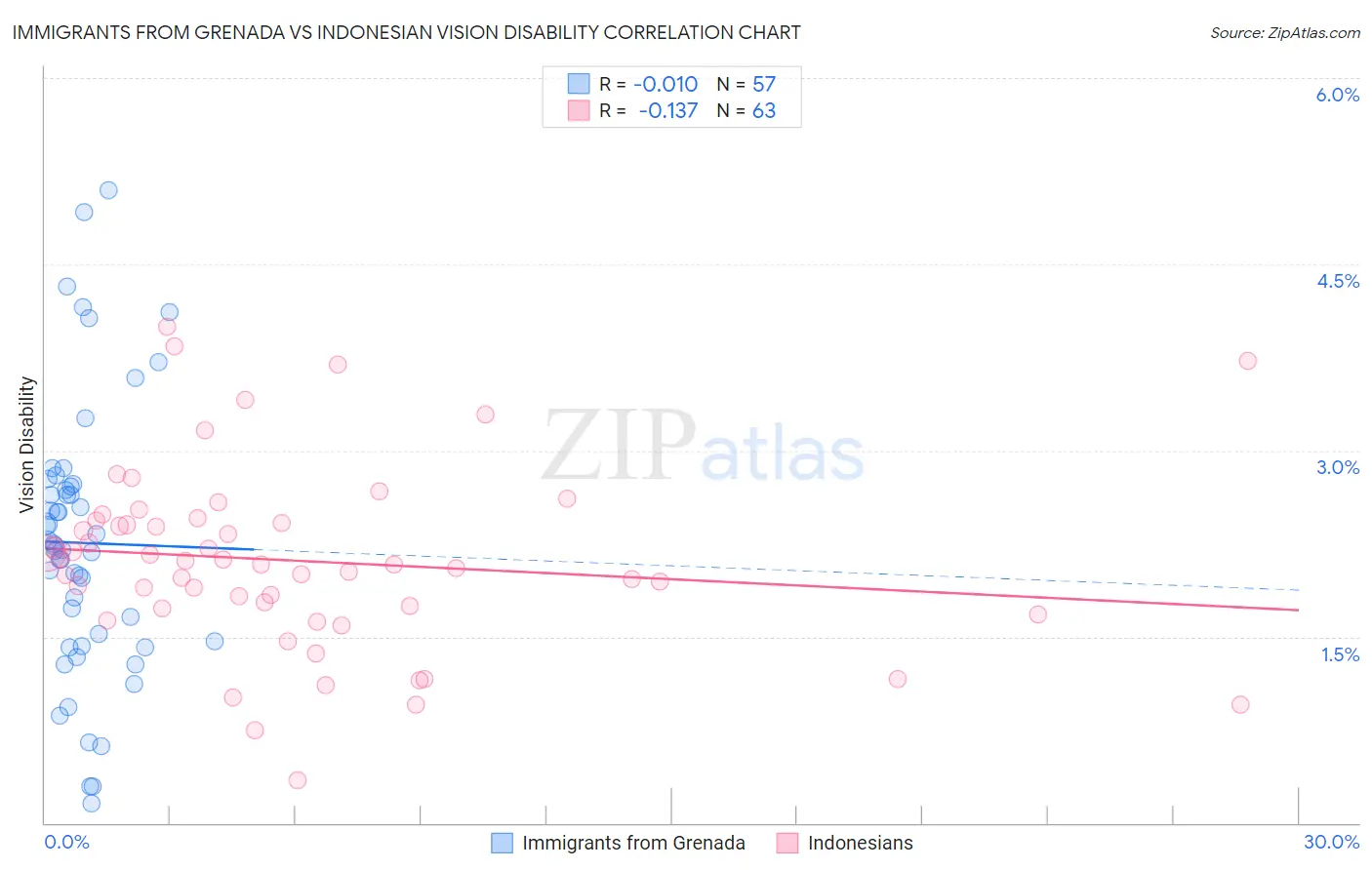 Immigrants from Grenada vs Indonesian Vision Disability