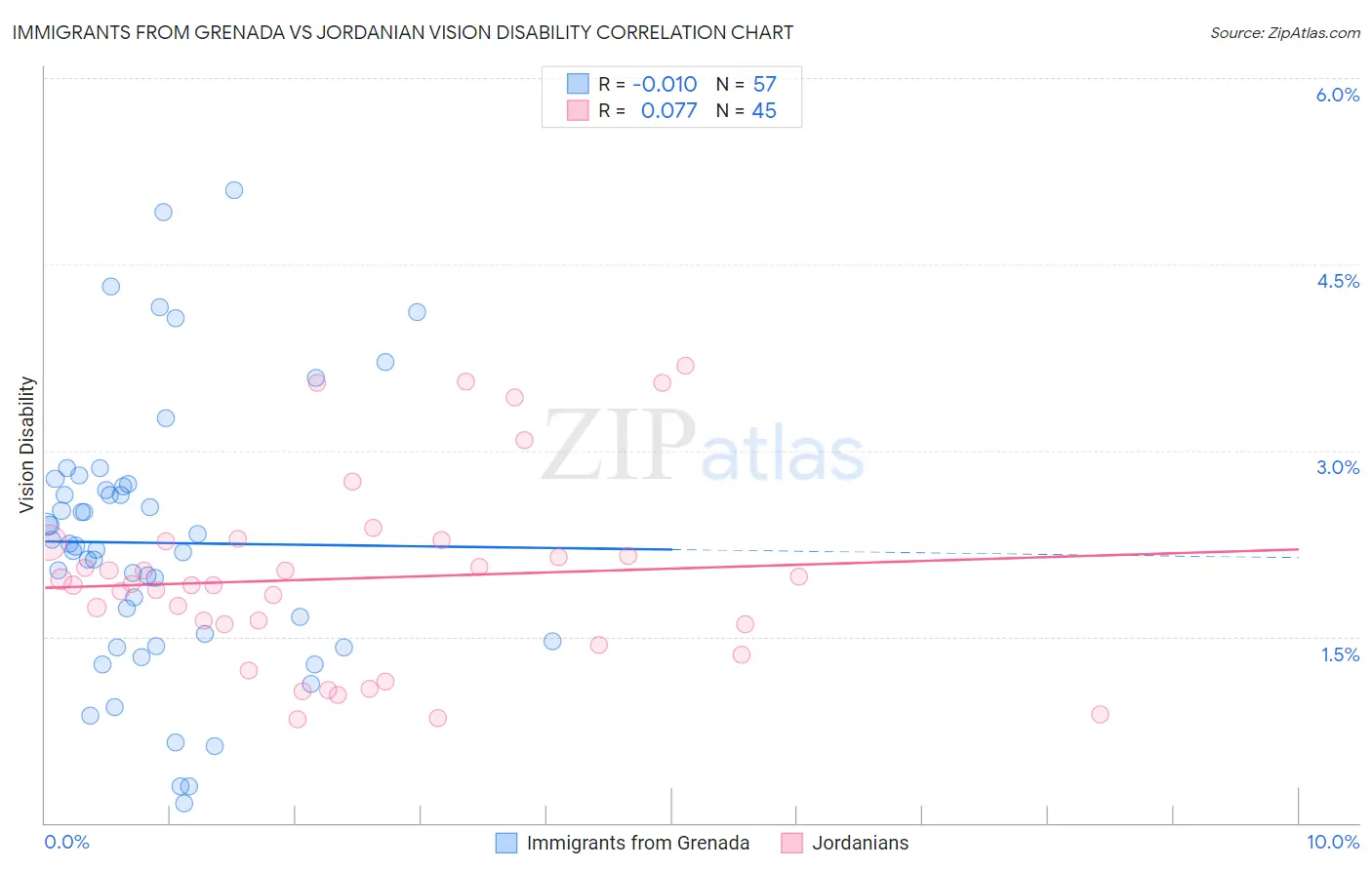 Immigrants from Grenada vs Jordanian Vision Disability