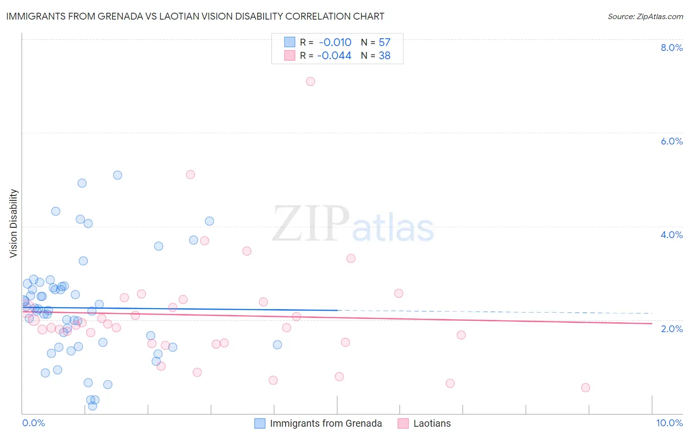 Immigrants from Grenada vs Laotian Vision Disability
