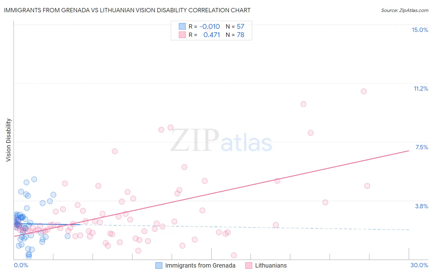 Immigrants from Grenada vs Lithuanian Vision Disability