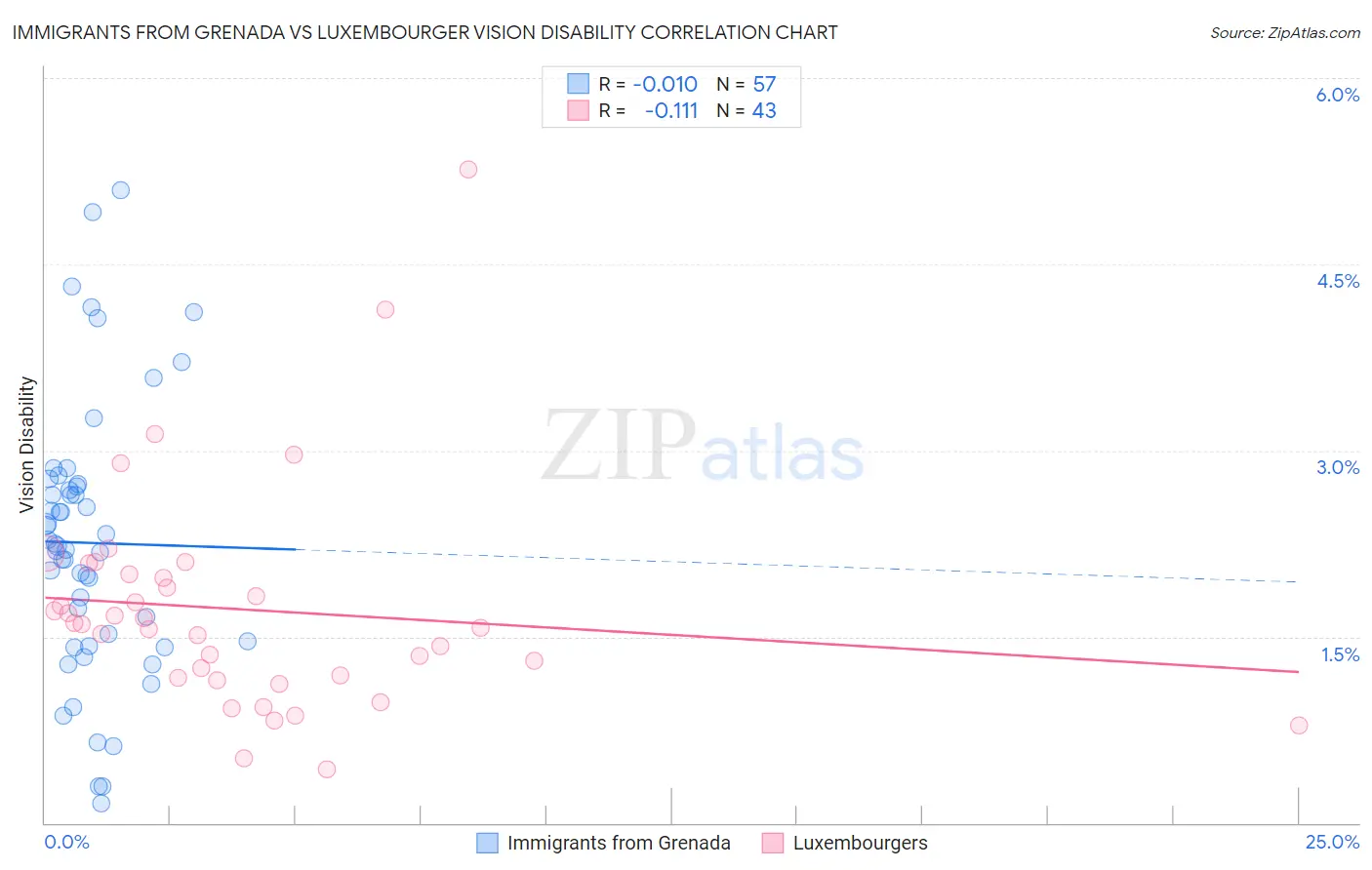 Immigrants from Grenada vs Luxembourger Vision Disability