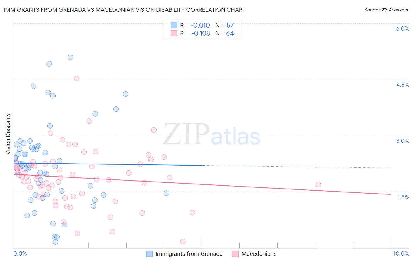 Immigrants from Grenada vs Macedonian Vision Disability