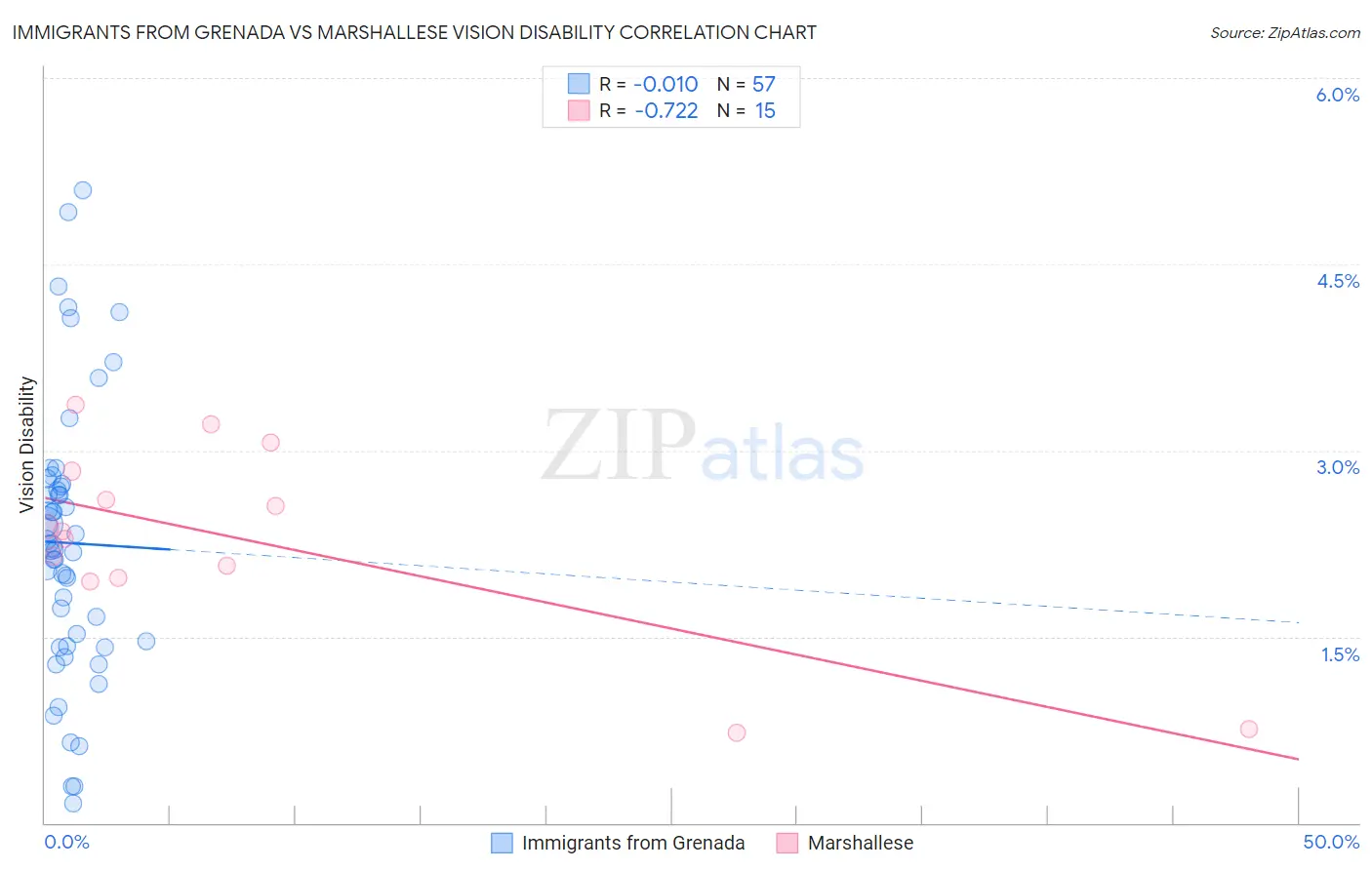 Immigrants from Grenada vs Marshallese Vision Disability