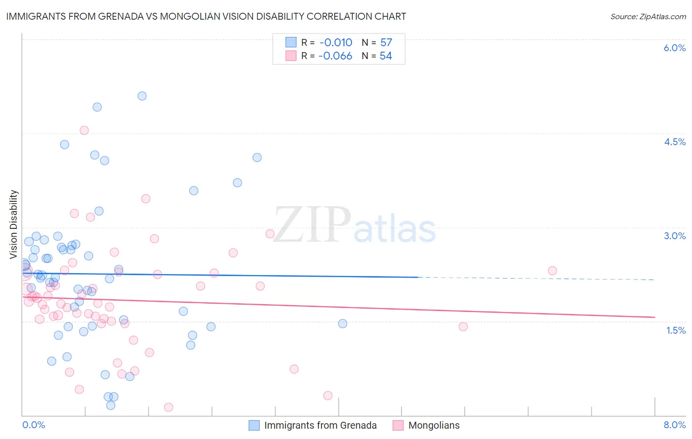 Immigrants from Grenada vs Mongolian Vision Disability