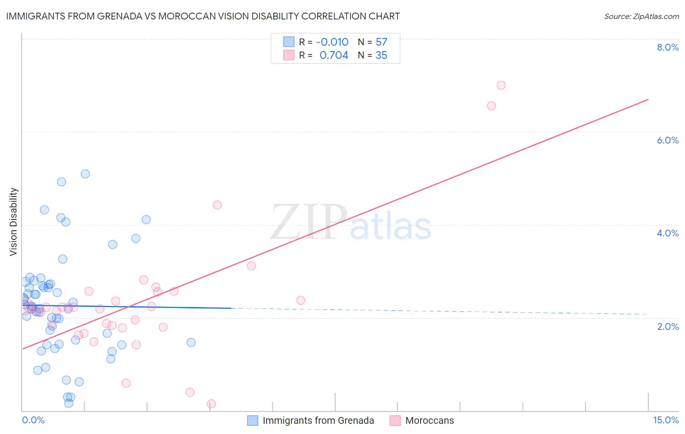 Immigrants from Grenada vs Moroccan Vision Disability