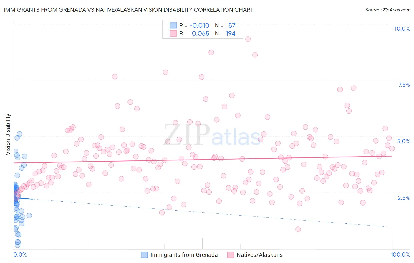 Immigrants from Grenada vs Native/Alaskan Vision Disability