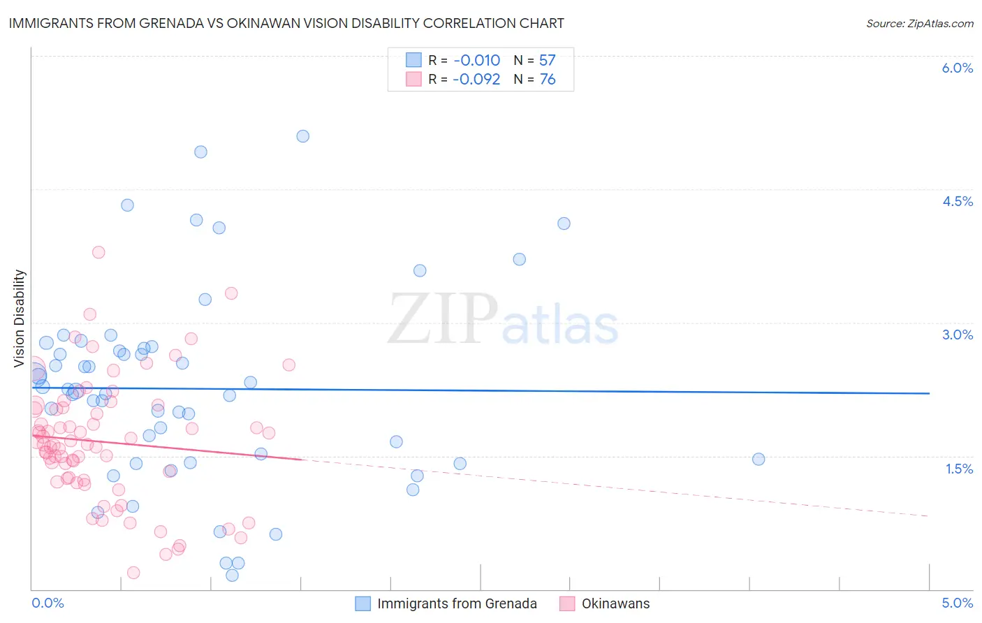 Immigrants from Grenada vs Okinawan Vision Disability