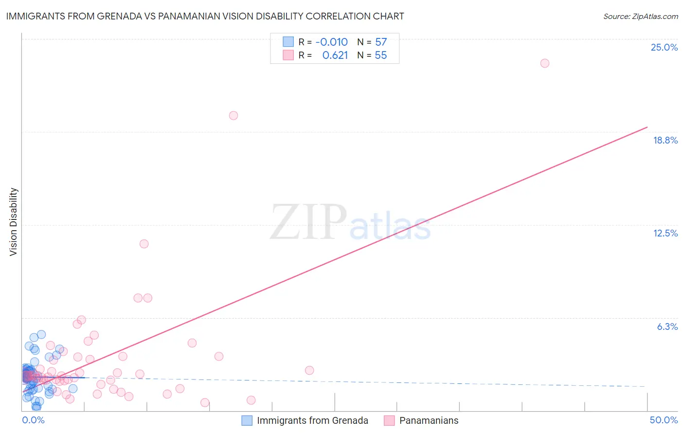 Immigrants from Grenada vs Panamanian Vision Disability