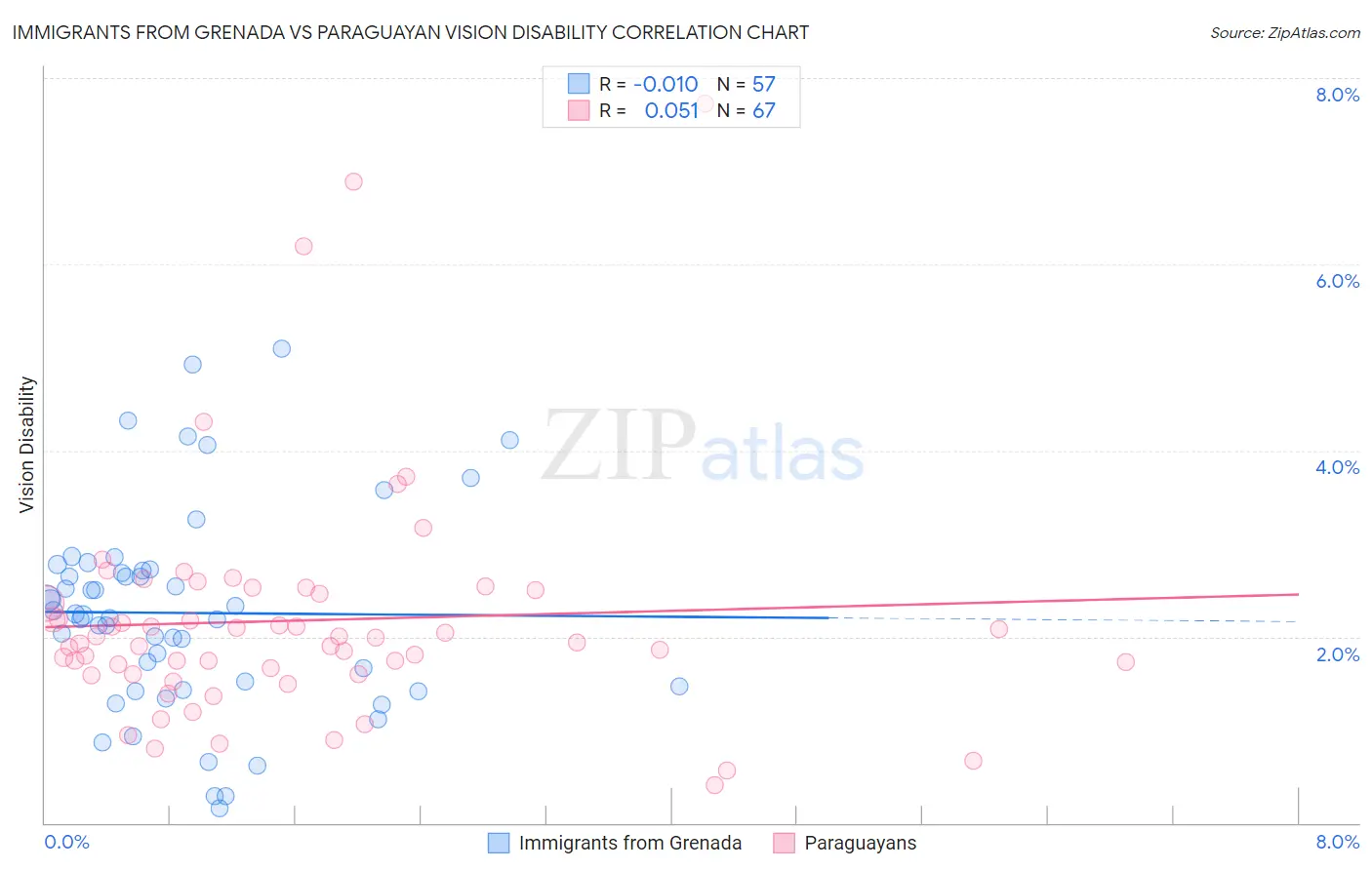 Immigrants from Grenada vs Paraguayan Vision Disability