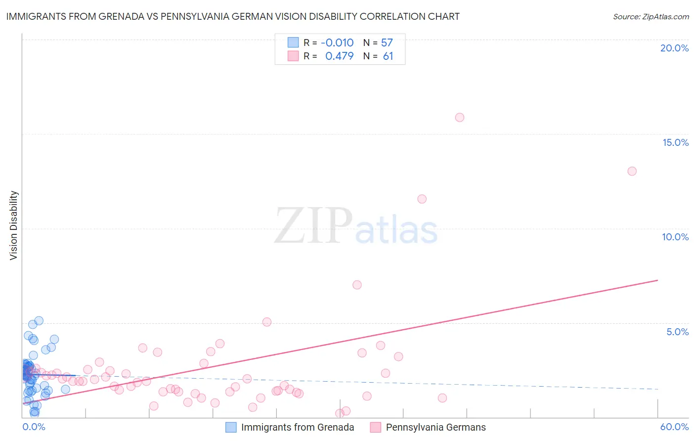 Immigrants from Grenada vs Pennsylvania German Vision Disability