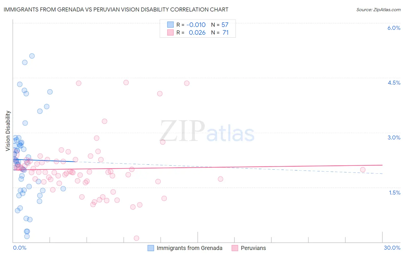 Immigrants from Grenada vs Peruvian Vision Disability