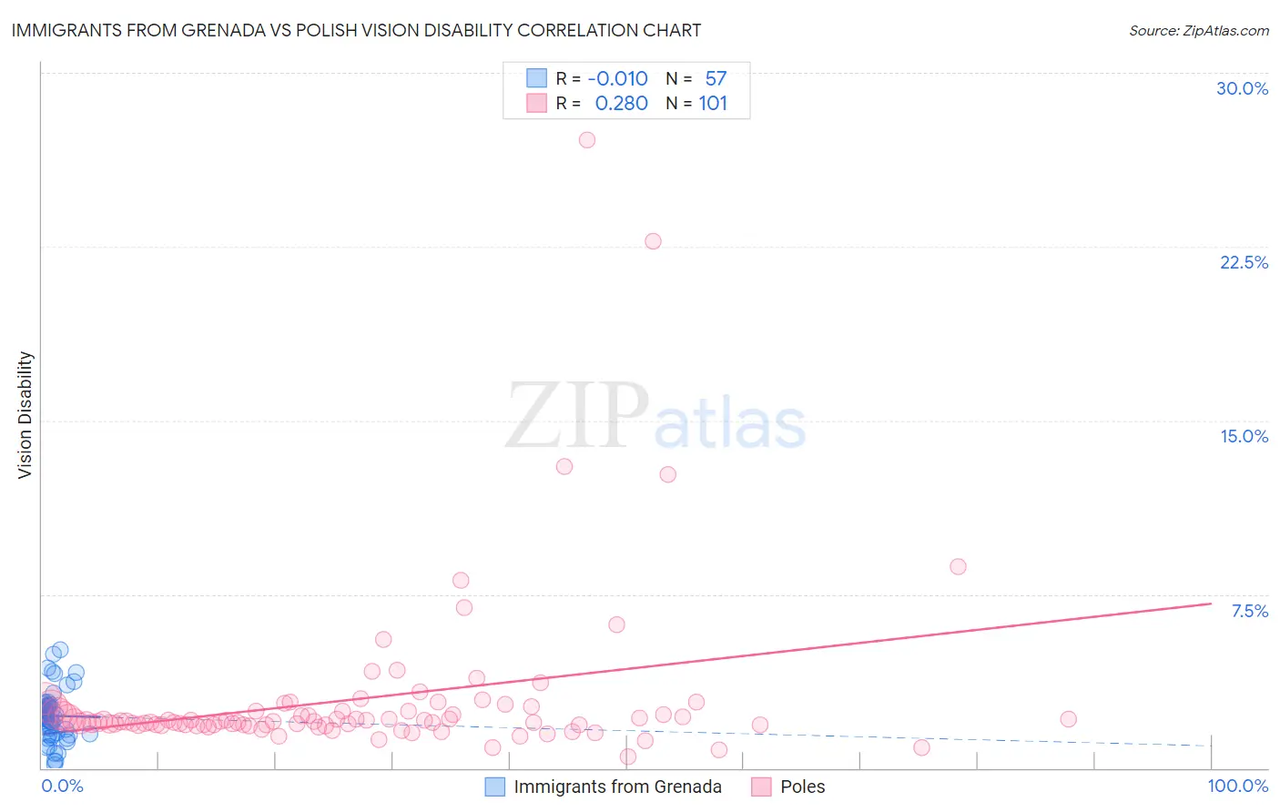 Immigrants from Grenada vs Polish Vision Disability