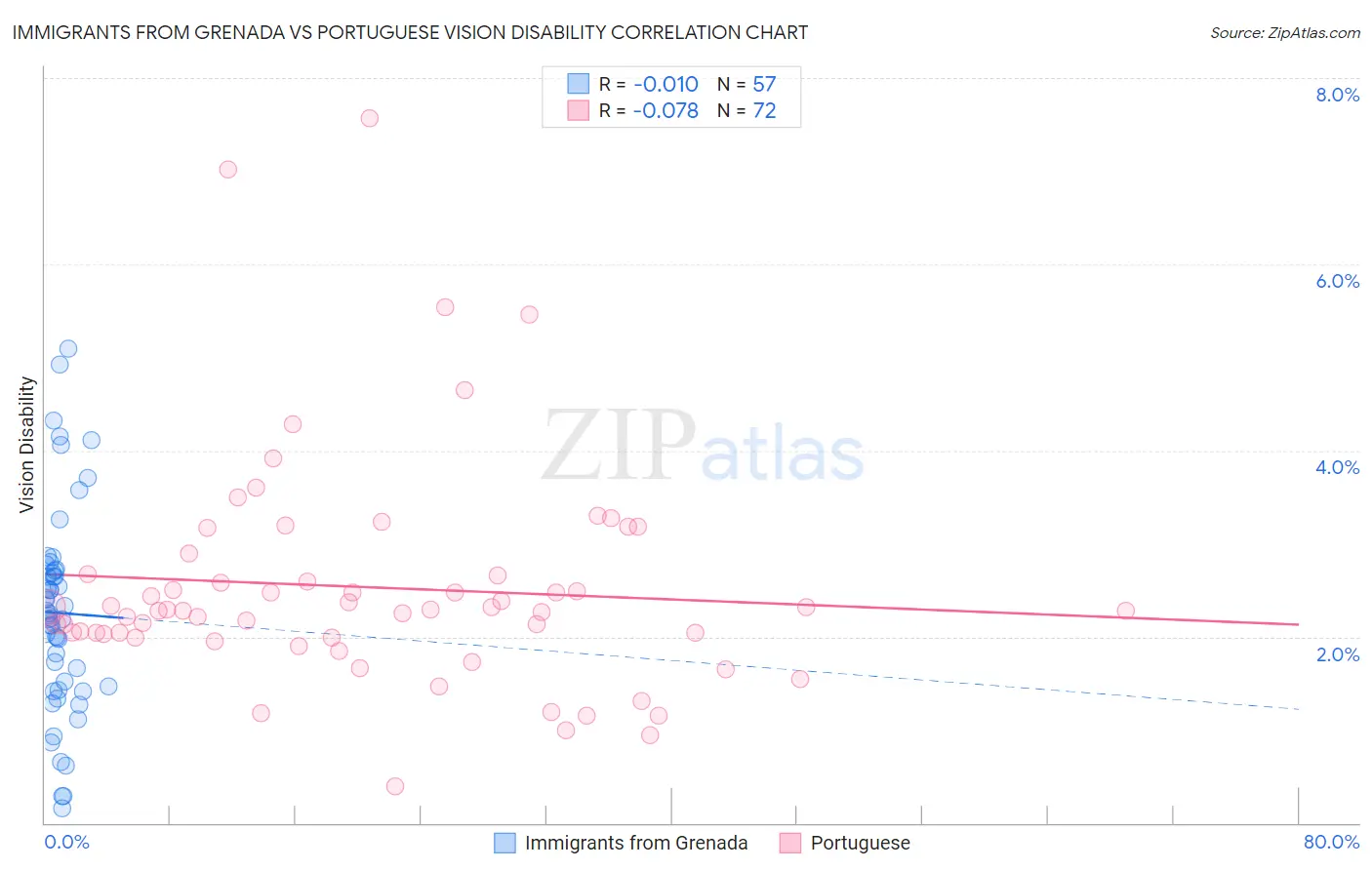 Immigrants from Grenada vs Portuguese Vision Disability