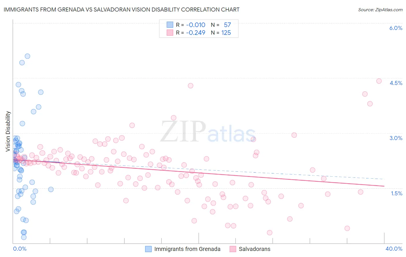 Immigrants from Grenada vs Salvadoran Vision Disability