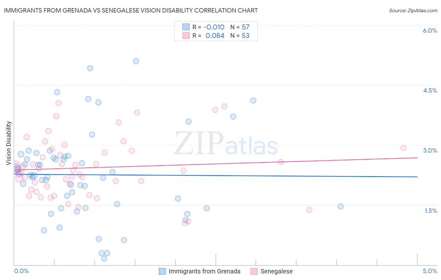 Immigrants from Grenada vs Senegalese Vision Disability