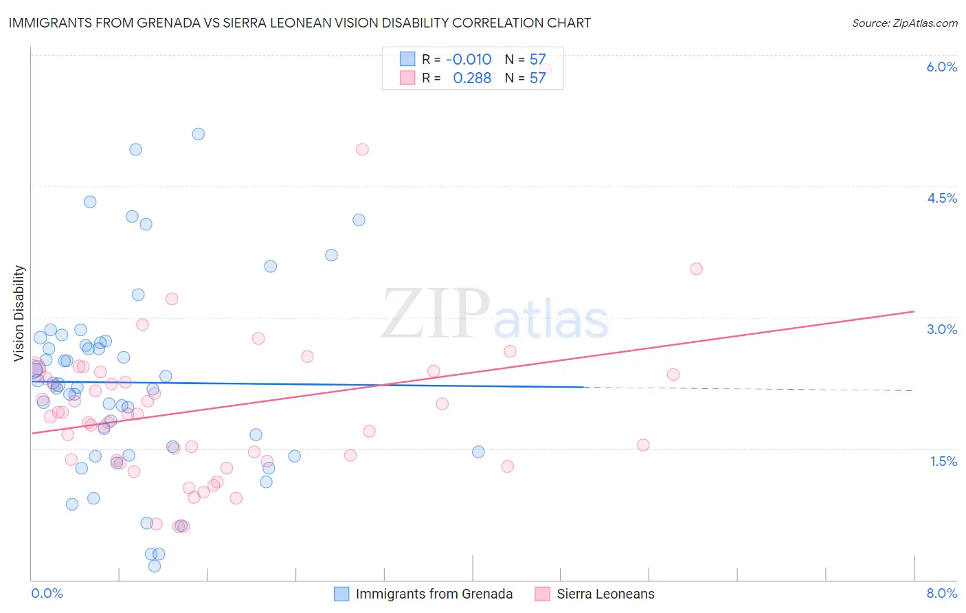 Immigrants from Grenada vs Sierra Leonean Vision Disability