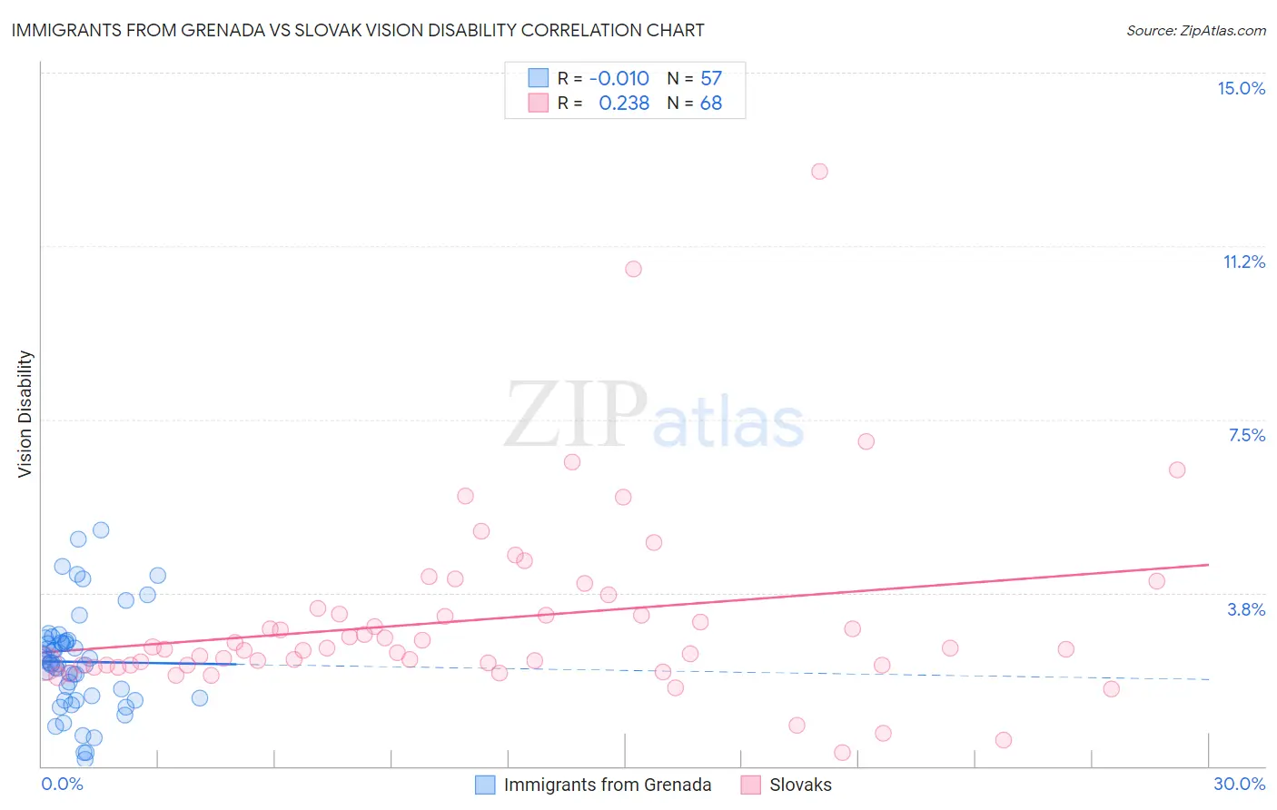 Immigrants from Grenada vs Slovak Vision Disability