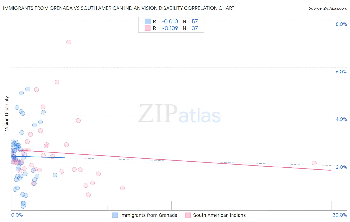 Immigrants from Grenada vs South American Indian Vision Disability