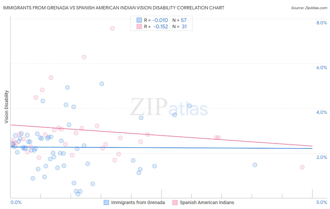 Immigrants from Grenada vs Spanish American Indian Vision Disability